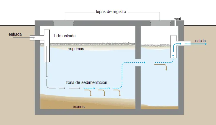 fosas septicas, como funcionan